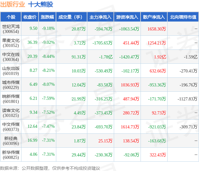 1月22日出版行业十大熊股一览