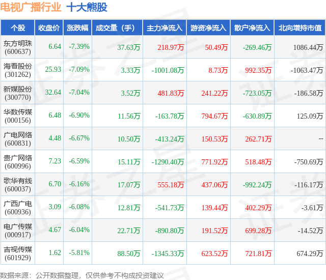 1月22日电视广播行业十大熊股一览
