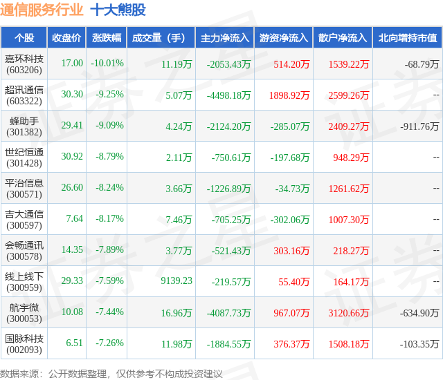 1月22日通信服务行业十大熊股一览