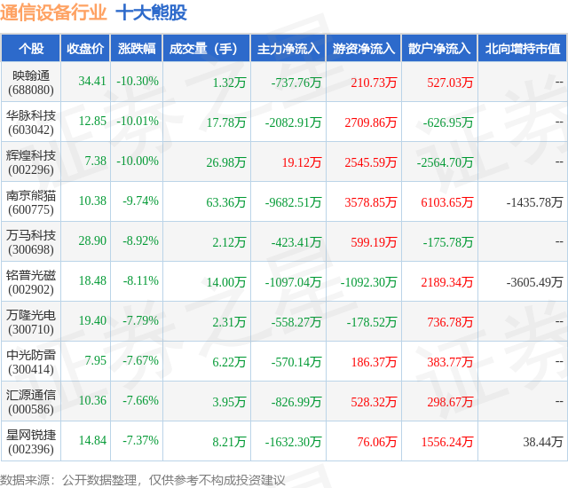 1月22日通信设备行业十大熊股一览