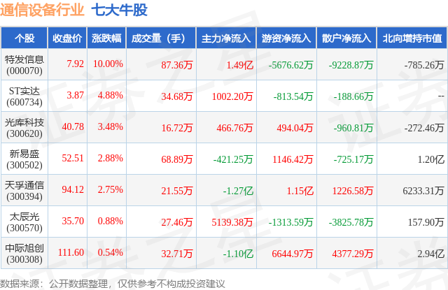 1月22日通信设备行业七大牛股一览