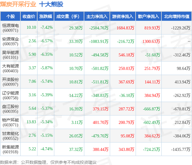 1月22日煤炭开采行业十大熊股一览