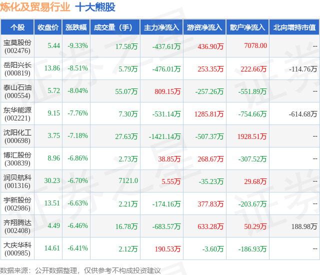 1月22日炼化及贸易行业十大熊股一览