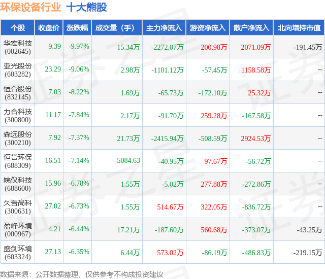 1月22日环保设备行业十大熊股一览