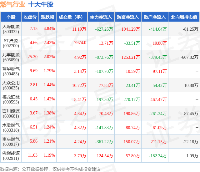 1月23日燃气行业十大牛股一览