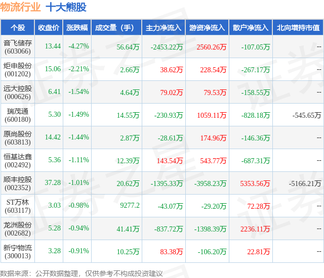 1月23日物流行业十大熊股一览