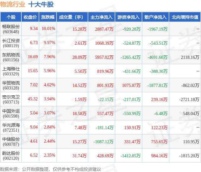 1月23日物流行业十大牛股一览