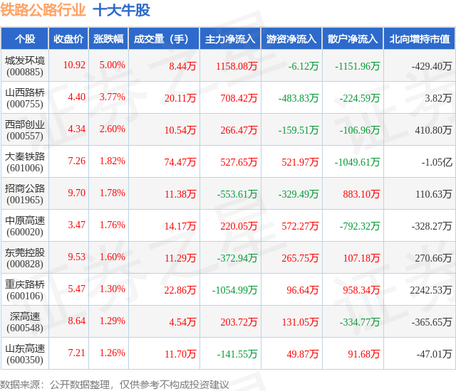1月23日铁路公路行业十大牛股一览