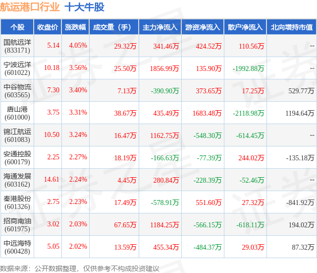 1月23日航运港口行业十大牛股一览