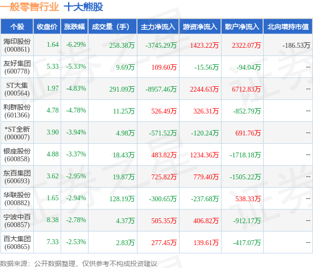 1月23日一般零售行业十大熊股一览