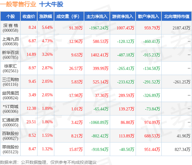 1月23日一般零售行业十大牛股一览