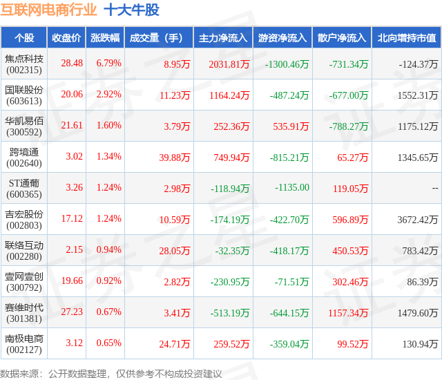 1月23日互联网电商行业十大牛股一览
