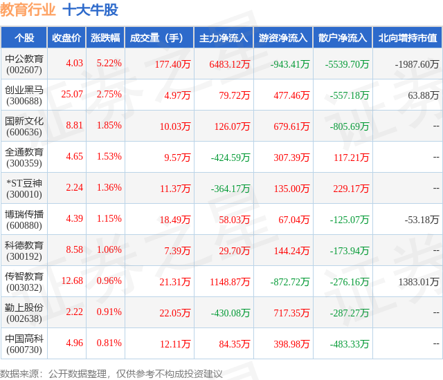 1月23日教育行业十大牛股一览