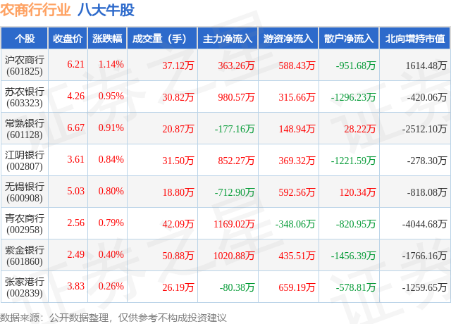 1月23日农商行行业八大牛股一览