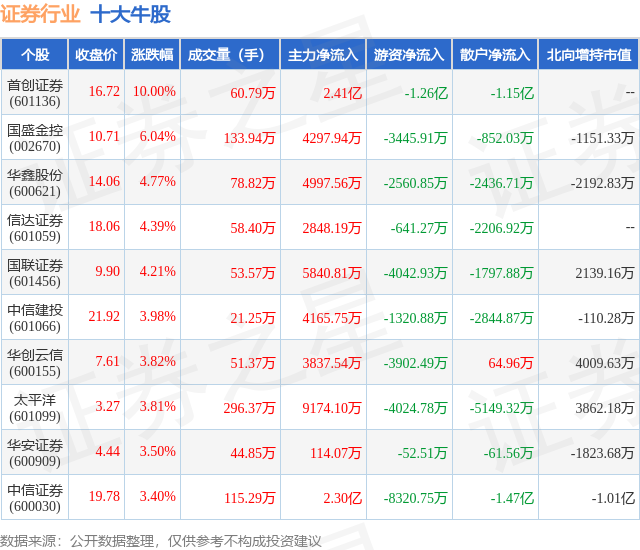 1月23日证券行业十大牛股一览