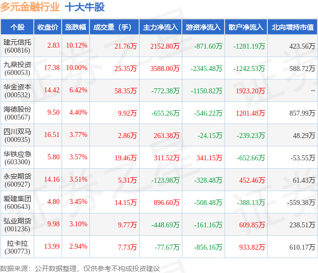 1月23日多元金融行业十大牛股一览
