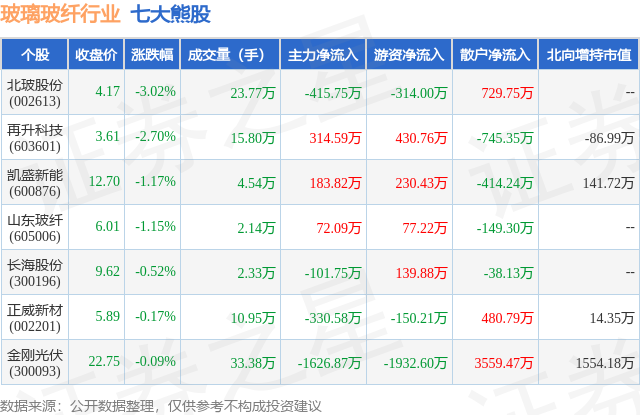 1月23日玻璃玻纤行业七大熊股一览