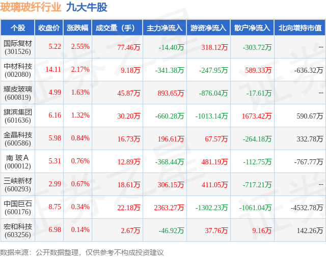 1月23日玻璃玻纤行业九大牛股一览