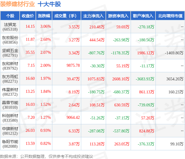 1月23日装修建材行业十大牛股一览