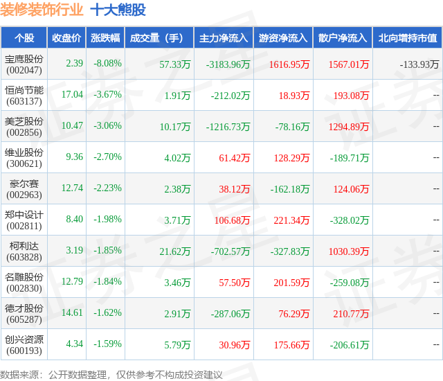 1月23日装修装饰行业十大熊股一览