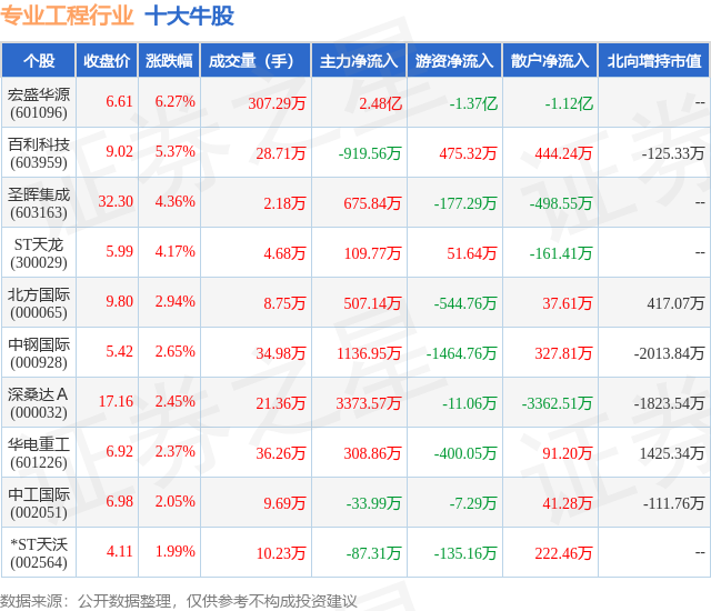 1月23日专业工程行业十大牛股一览