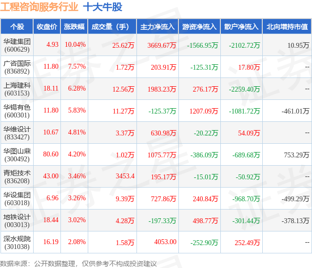1月23日工程咨询服务行业十大牛股一览