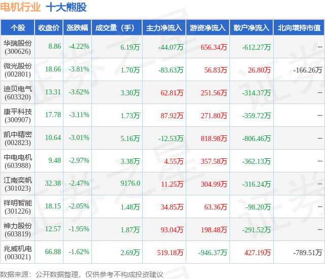 1月23日电机行业十大熊股一览