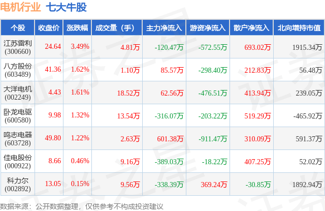 1月23日电机行业七大牛股一览