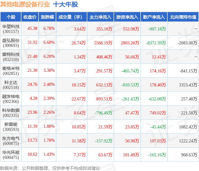 1月23日其他电源设备行业十大牛股一览