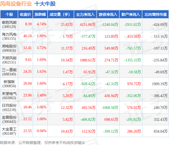1月23日风电设备行业十大牛股一览