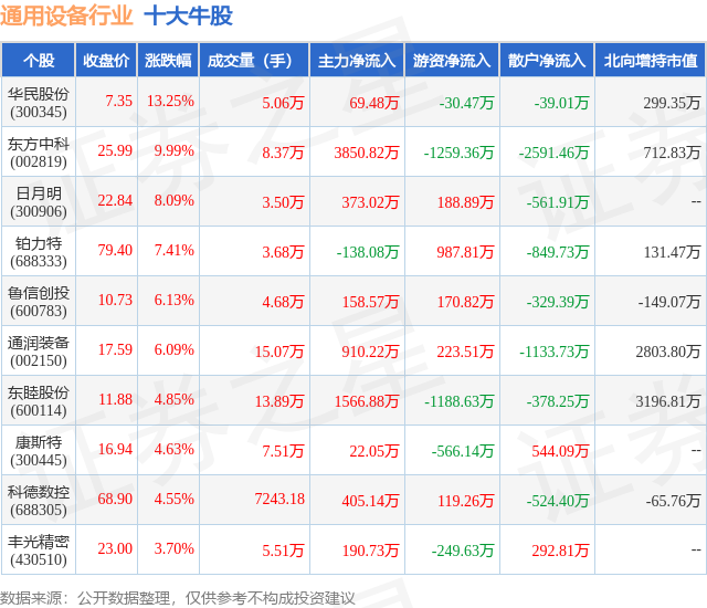 1月23日通用设备行业十大牛股一览