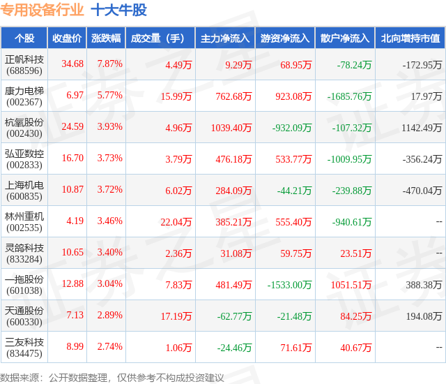 1月23日专用设备行业十大牛股一览