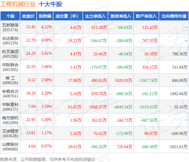 1月23日工程机械行业十大牛股一览