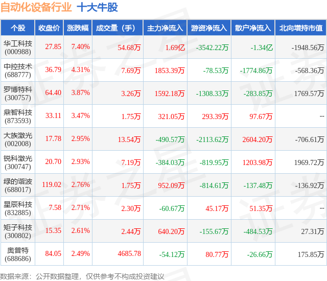 1月23日自动化设备行业十大牛股一览