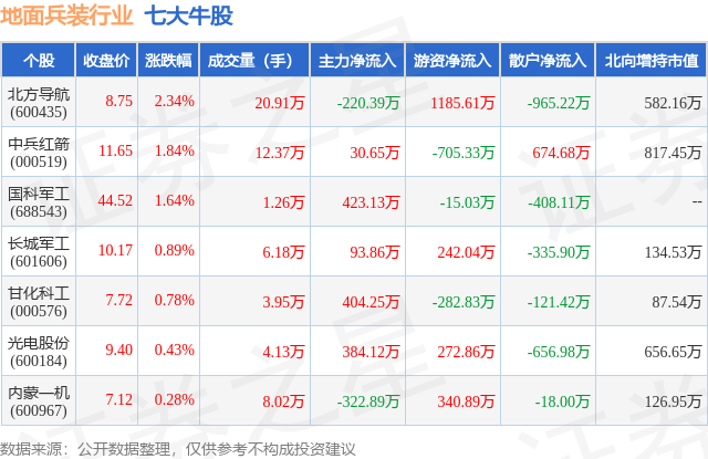 1月23日地面兵装行业七大牛股一览