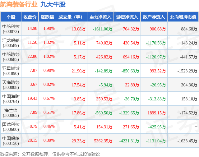 1月23日航海装备行业九大牛股一览