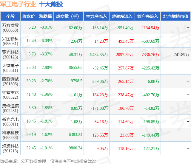 1月23日军工电子行业十大熊股一览