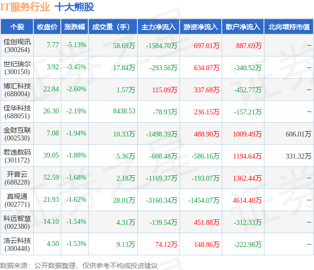 1月23日IT服务行业十大熊股一览