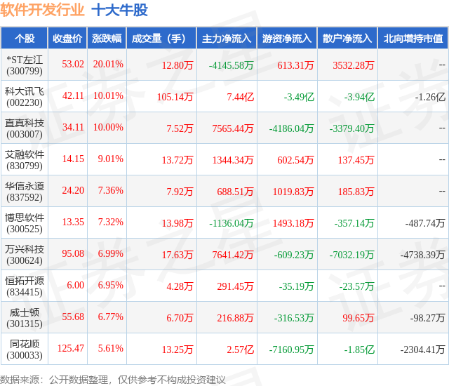 1月23日软件开发行业十大牛股一览