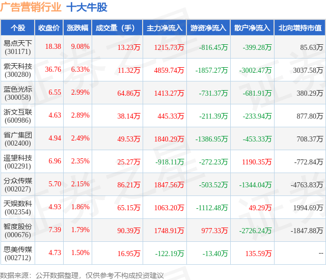1月23日广告营销行业十大牛股一览