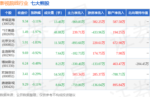1月23日影视院线行业七大熊股一览