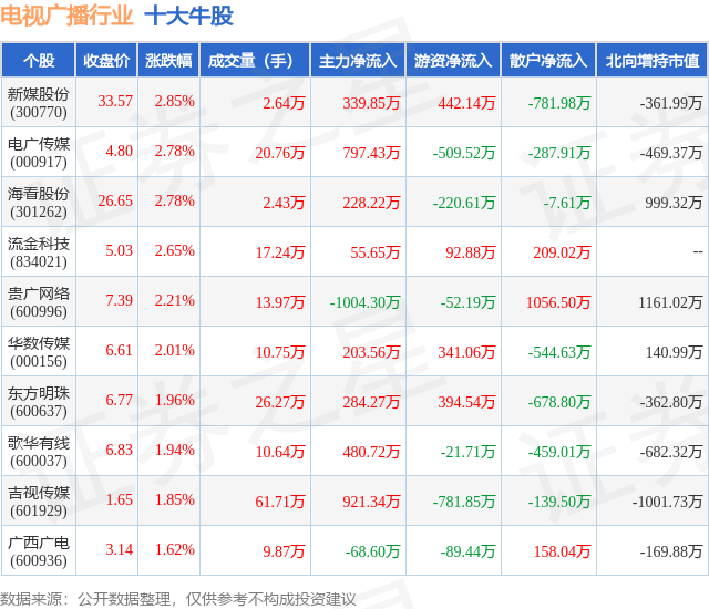 1月23日电视广播行业十大牛股一览