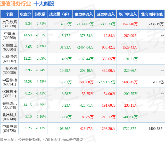 1月23日通信服务行业十大熊股一览