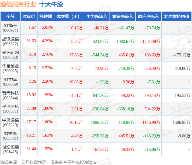 1月23日通信服务行业十大牛股一览
