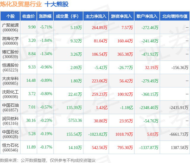 1月23日炼化及贸易行业十大熊股一览