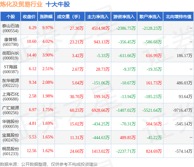 1月23日炼化及贸易行业十大牛股一览