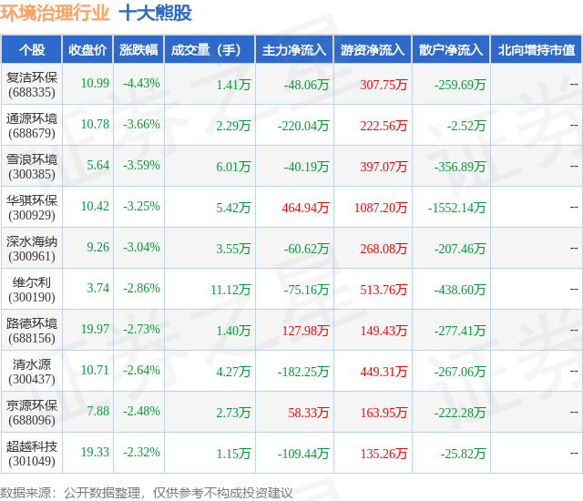 1月23日环境治理行业十大熊股一览