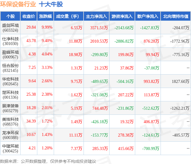 1月23日环保设备行业十大牛股一览