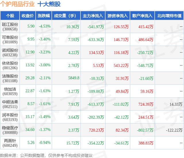 1月23日个护用品行业十大熊股一览