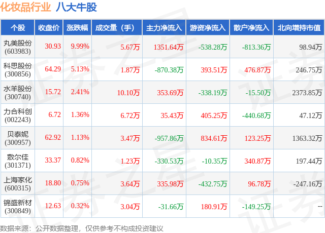 1月23日化妆品行业八大牛股一览
